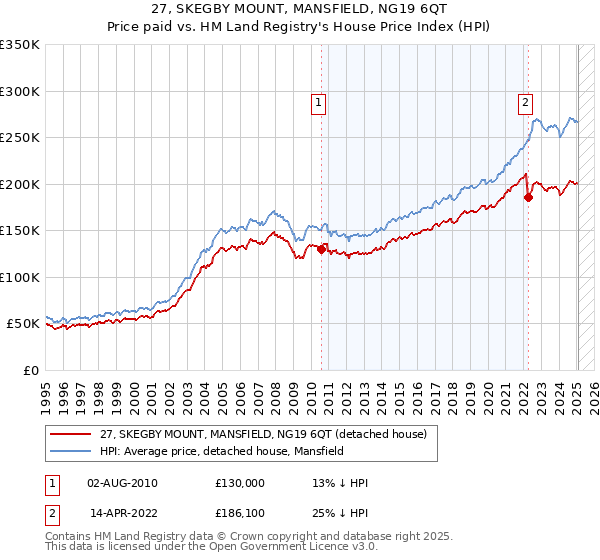 27, SKEGBY MOUNT, MANSFIELD, NG19 6QT: Price paid vs HM Land Registry's House Price Index