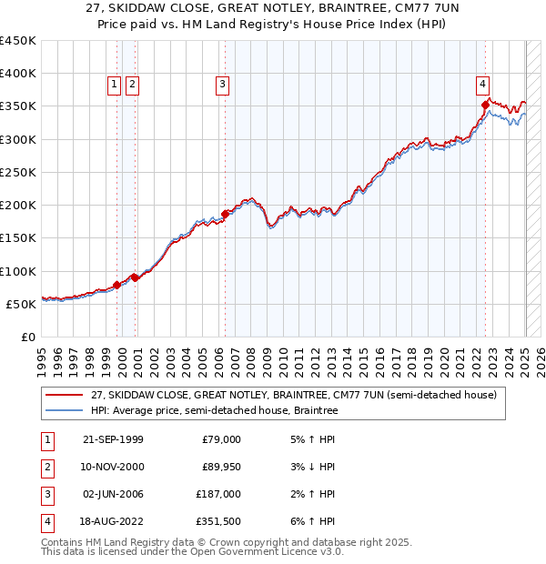 27, SKIDDAW CLOSE, GREAT NOTLEY, BRAINTREE, CM77 7UN: Price paid vs HM Land Registry's House Price Index