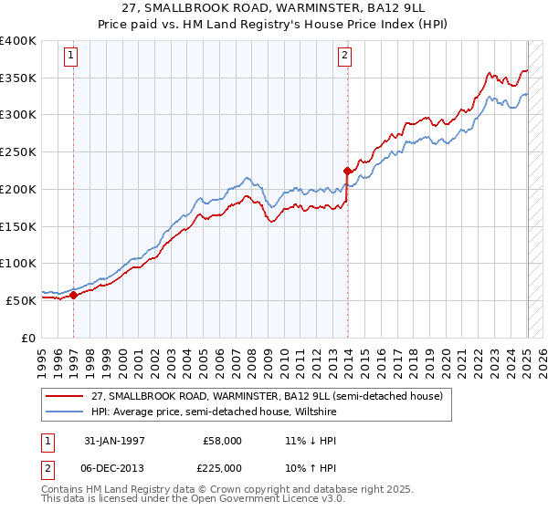 27, SMALLBROOK ROAD, WARMINSTER, BA12 9LL: Price paid vs HM Land Registry's House Price Index