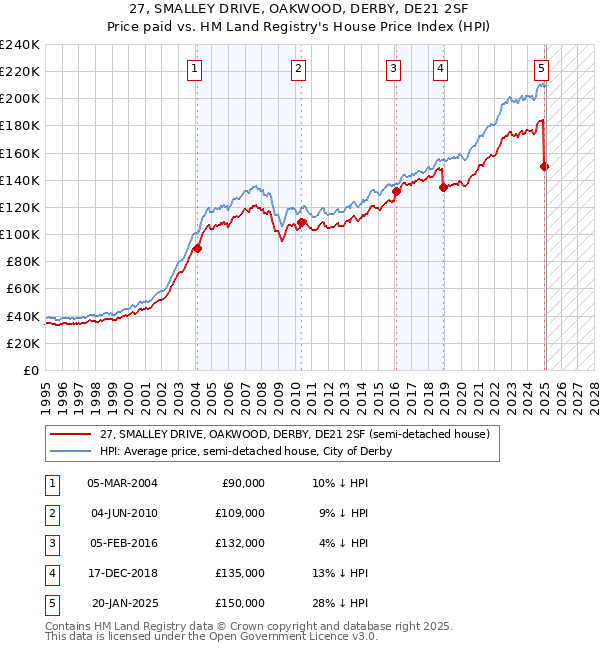 27, SMALLEY DRIVE, OAKWOOD, DERBY, DE21 2SF: Price paid vs HM Land Registry's House Price Index