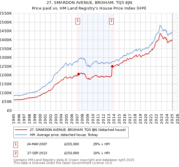 27, SMARDON AVENUE, BRIXHAM, TQ5 8JN: Price paid vs HM Land Registry's House Price Index