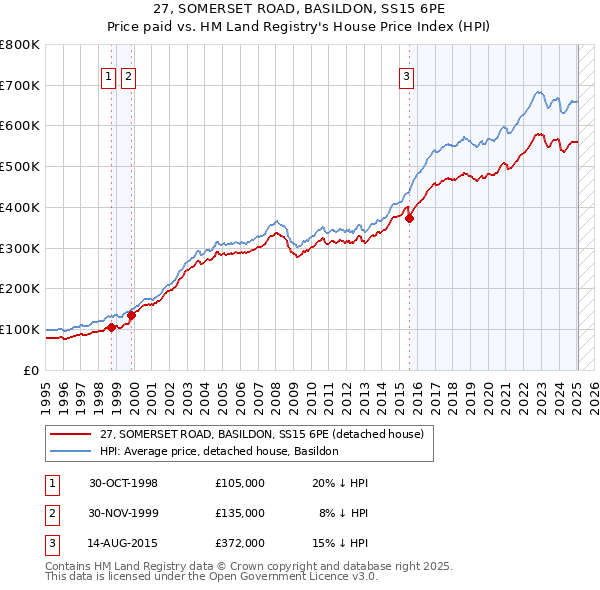 27, SOMERSET ROAD, BASILDON, SS15 6PE: Price paid vs HM Land Registry's House Price Index