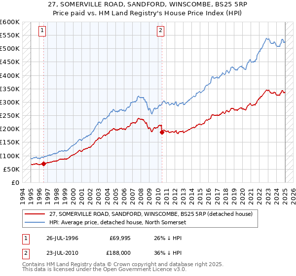 27, SOMERVILLE ROAD, SANDFORD, WINSCOMBE, BS25 5RP: Price paid vs HM Land Registry's House Price Index