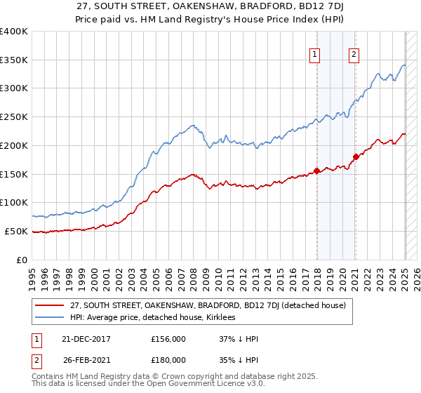 27, SOUTH STREET, OAKENSHAW, BRADFORD, BD12 7DJ: Price paid vs HM Land Registry's House Price Index