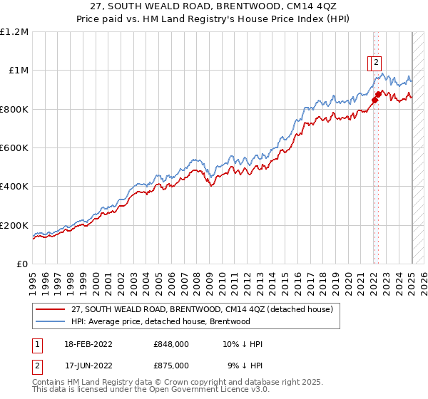 27, SOUTH WEALD ROAD, BRENTWOOD, CM14 4QZ: Price paid vs HM Land Registry's House Price Index