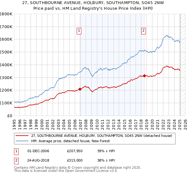 27, SOUTHBOURNE AVENUE, HOLBURY, SOUTHAMPTON, SO45 2NW: Price paid vs HM Land Registry's House Price Index