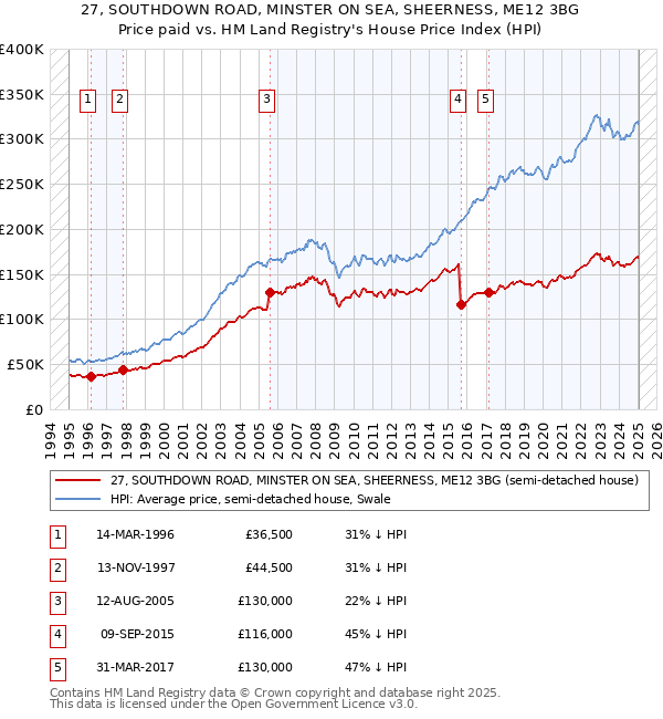 27, SOUTHDOWN ROAD, MINSTER ON SEA, SHEERNESS, ME12 3BG: Price paid vs HM Land Registry's House Price Index