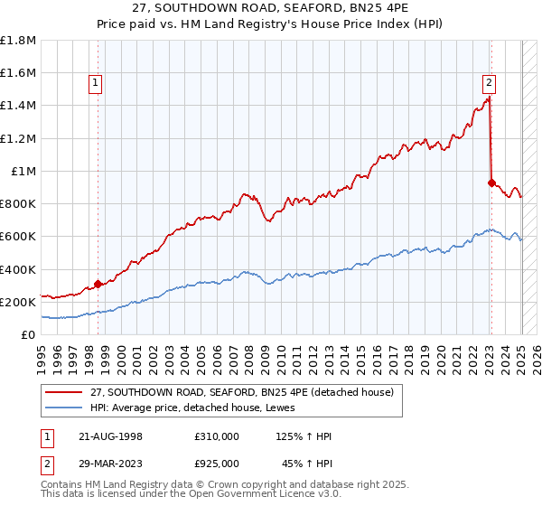 27, SOUTHDOWN ROAD, SEAFORD, BN25 4PE: Price paid vs HM Land Registry's House Price Index