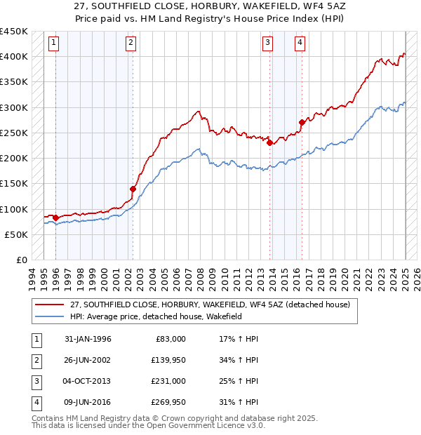 27, SOUTHFIELD CLOSE, HORBURY, WAKEFIELD, WF4 5AZ: Price paid vs HM Land Registry's House Price Index