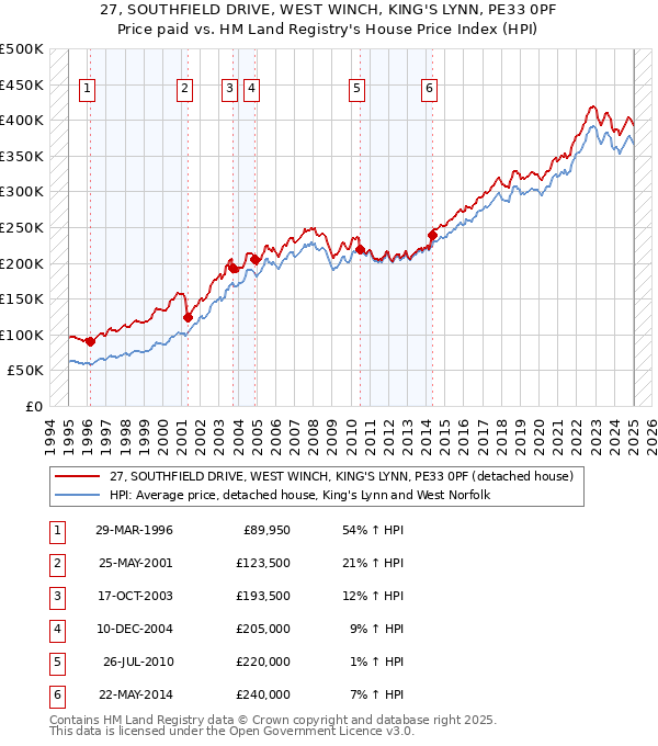 27, SOUTHFIELD DRIVE, WEST WINCH, KING'S LYNN, PE33 0PF: Price paid vs HM Land Registry's House Price Index