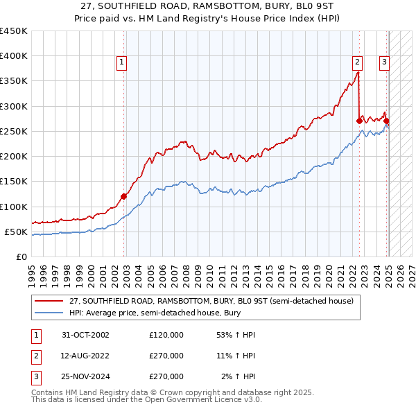 27, SOUTHFIELD ROAD, RAMSBOTTOM, BURY, BL0 9ST: Price paid vs HM Land Registry's House Price Index