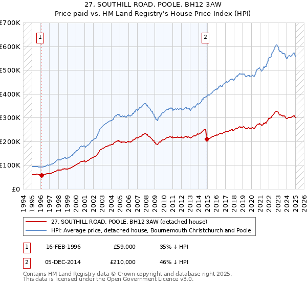 27, SOUTHILL ROAD, POOLE, BH12 3AW: Price paid vs HM Land Registry's House Price Index
