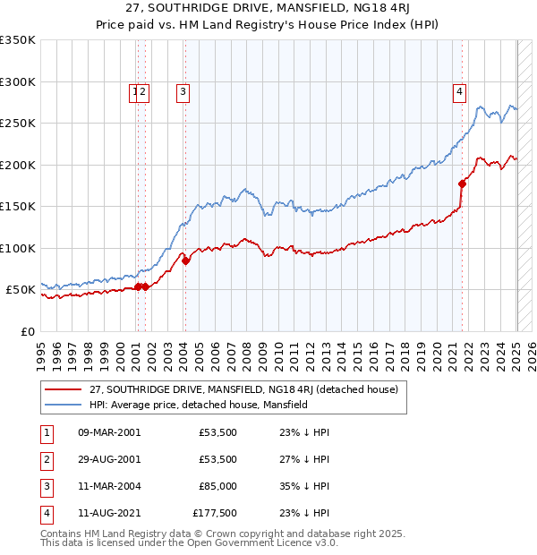 27, SOUTHRIDGE DRIVE, MANSFIELD, NG18 4RJ: Price paid vs HM Land Registry's House Price Index