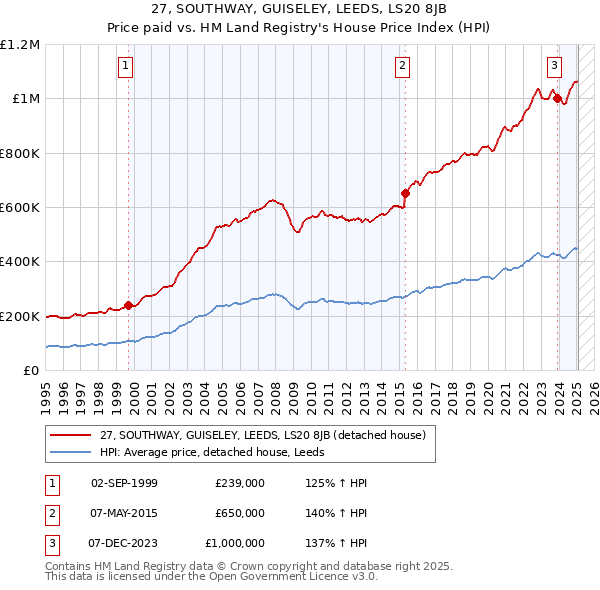 27, SOUTHWAY, GUISELEY, LEEDS, LS20 8JB: Price paid vs HM Land Registry's House Price Index