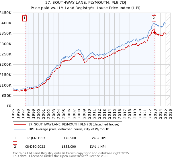 27, SOUTHWAY LANE, PLYMOUTH, PL6 7DJ: Price paid vs HM Land Registry's House Price Index