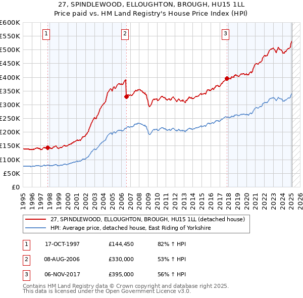27, SPINDLEWOOD, ELLOUGHTON, BROUGH, HU15 1LL: Price paid vs HM Land Registry's House Price Index
