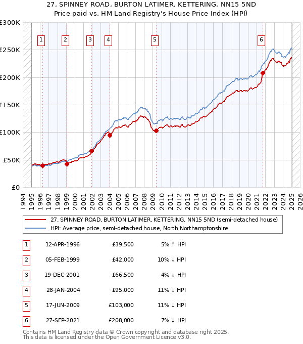 27, SPINNEY ROAD, BURTON LATIMER, KETTERING, NN15 5ND: Price paid vs HM Land Registry's House Price Index