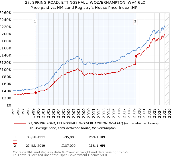 27, SPRING ROAD, ETTINGSHALL, WOLVERHAMPTON, WV4 6LQ: Price paid vs HM Land Registry's House Price Index