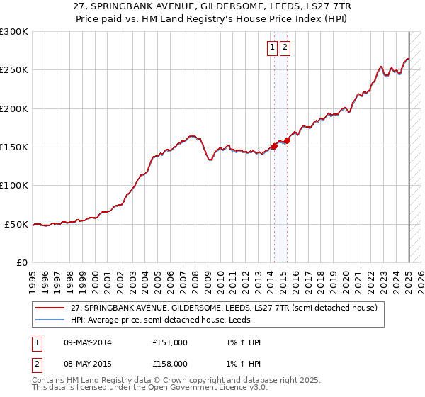 27, SPRINGBANK AVENUE, GILDERSOME, LEEDS, LS27 7TR: Price paid vs HM Land Registry's House Price Index