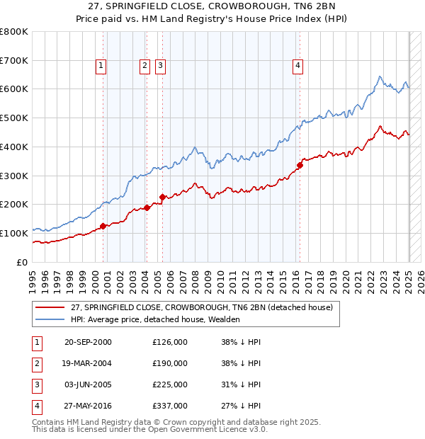 27, SPRINGFIELD CLOSE, CROWBOROUGH, TN6 2BN: Price paid vs HM Land Registry's House Price Index