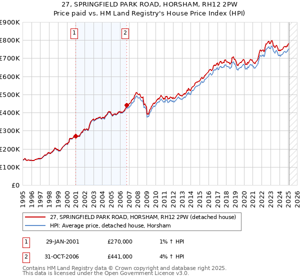 27, SPRINGFIELD PARK ROAD, HORSHAM, RH12 2PW: Price paid vs HM Land Registry's House Price Index