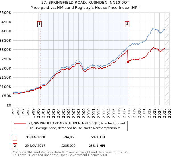 27, SPRINGFIELD ROAD, RUSHDEN, NN10 0QT: Price paid vs HM Land Registry's House Price Index