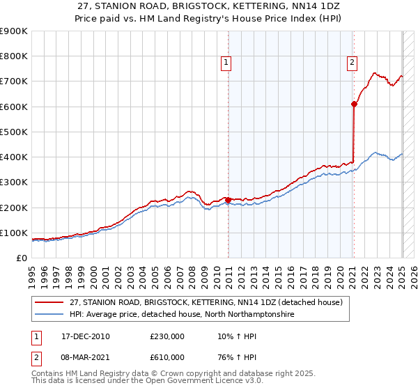 27, STANION ROAD, BRIGSTOCK, KETTERING, NN14 1DZ: Price paid vs HM Land Registry's House Price Index