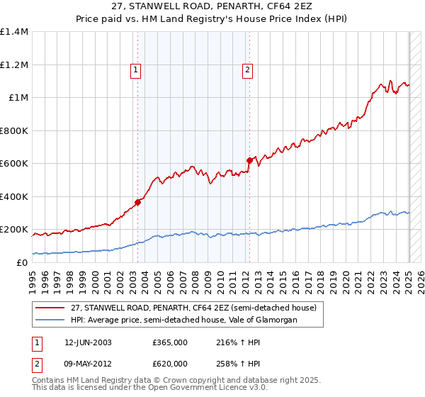 27, STANWELL ROAD, PENARTH, CF64 2EZ: Price paid vs HM Land Registry's House Price Index