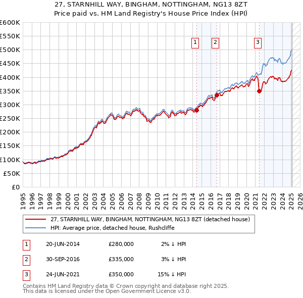 27, STARNHILL WAY, BINGHAM, NOTTINGHAM, NG13 8ZT: Price paid vs HM Land Registry's House Price Index