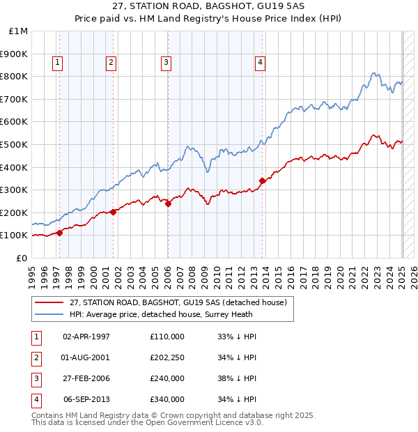 27, STATION ROAD, BAGSHOT, GU19 5AS: Price paid vs HM Land Registry's House Price Index