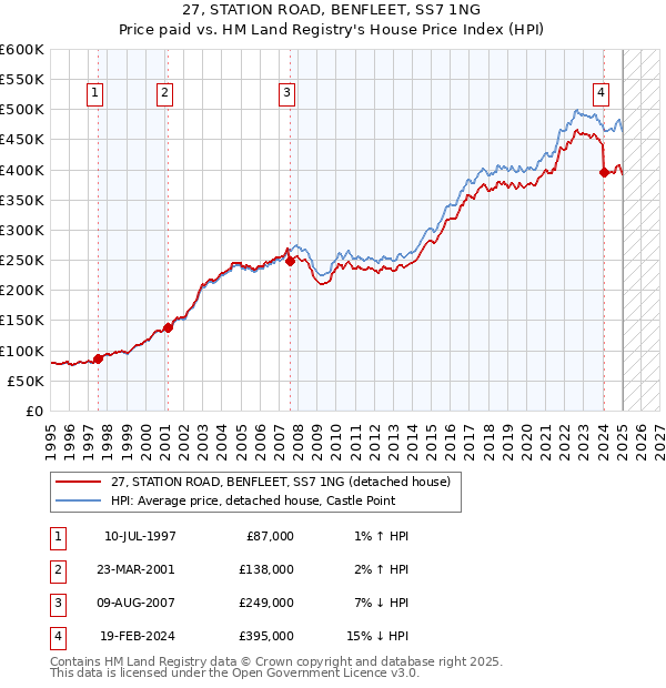 27, STATION ROAD, BENFLEET, SS7 1NG: Price paid vs HM Land Registry's House Price Index