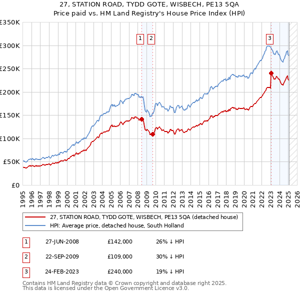 27, STATION ROAD, TYDD GOTE, WISBECH, PE13 5QA: Price paid vs HM Land Registry's House Price Index