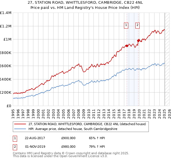 27, STATION ROAD, WHITTLESFORD, CAMBRIDGE, CB22 4NL: Price paid vs HM Land Registry's House Price Index