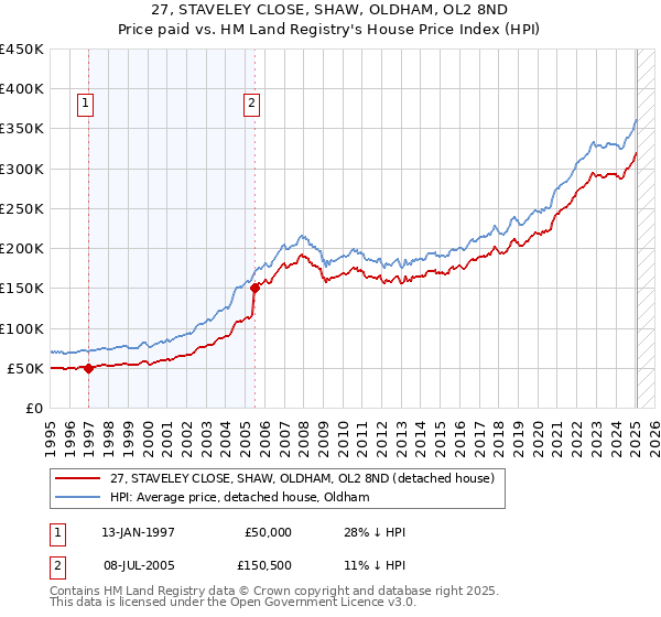 27, STAVELEY CLOSE, SHAW, OLDHAM, OL2 8ND: Price paid vs HM Land Registry's House Price Index