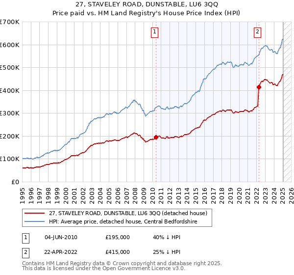 27, STAVELEY ROAD, DUNSTABLE, LU6 3QQ: Price paid vs HM Land Registry's House Price Index