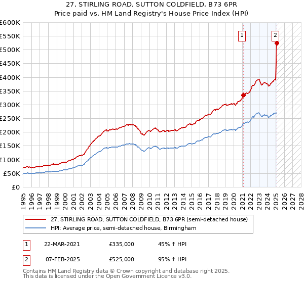 27, STIRLING ROAD, SUTTON COLDFIELD, B73 6PR: Price paid vs HM Land Registry's House Price Index