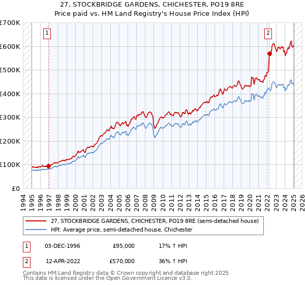 27, STOCKBRIDGE GARDENS, CHICHESTER, PO19 8RE: Price paid vs HM Land Registry's House Price Index