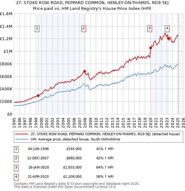 27, STOKE ROW ROAD, PEPPARD COMMON, HENLEY-ON-THAMES, RG9 5EJ: Price paid vs HM Land Registry's House Price Index