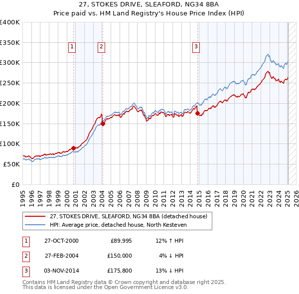 27, STOKES DRIVE, SLEAFORD, NG34 8BA: Price paid vs HM Land Registry's House Price Index