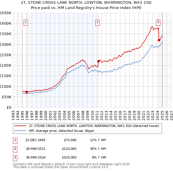 27, STONE CROSS LANE NORTH, LOWTON, WARRINGTON, WA3 2SD: Price paid vs HM Land Registry's House Price Index