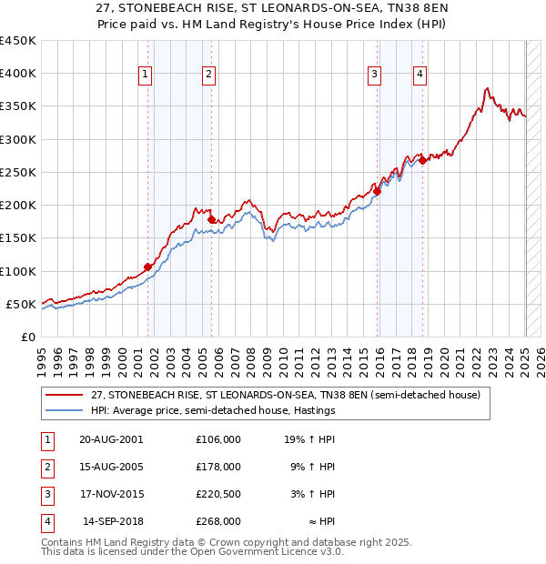 27, STONEBEACH RISE, ST LEONARDS-ON-SEA, TN38 8EN: Price paid vs HM Land Registry's House Price Index
