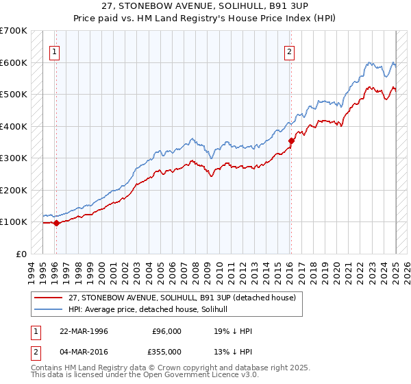 27, STONEBOW AVENUE, SOLIHULL, B91 3UP: Price paid vs HM Land Registry's House Price Index