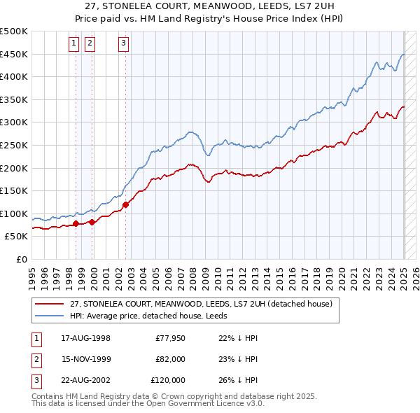 27, STONELEA COURT, MEANWOOD, LEEDS, LS7 2UH: Price paid vs HM Land Registry's House Price Index