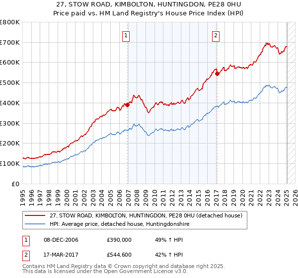 27, STOW ROAD, KIMBOLTON, HUNTINGDON, PE28 0HU: Price paid vs HM Land Registry's House Price Index
