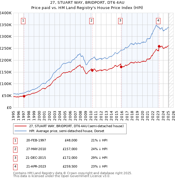 27, STUART WAY, BRIDPORT, DT6 4AU: Price paid vs HM Land Registry's House Price Index