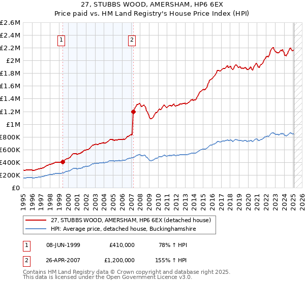 27, STUBBS WOOD, AMERSHAM, HP6 6EX: Price paid vs HM Land Registry's House Price Index