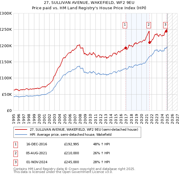 27, SULLIVAN AVENUE, WAKEFIELD, WF2 9EU: Price paid vs HM Land Registry's House Price Index