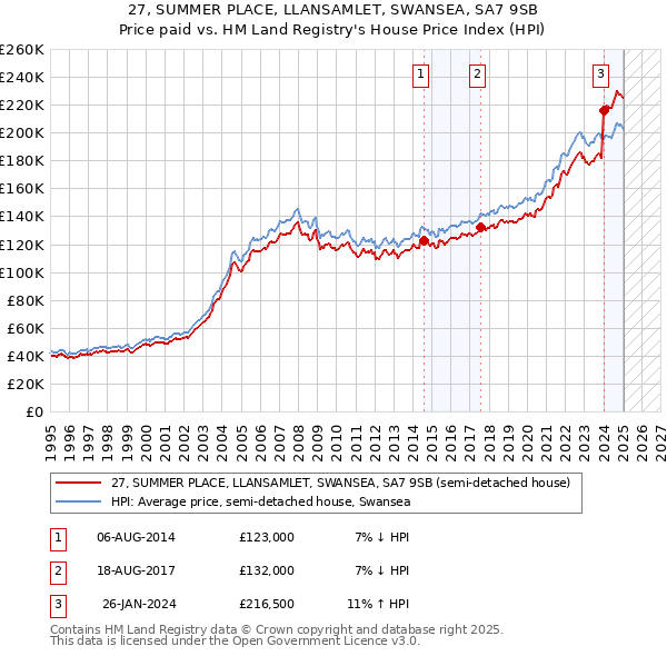 27, SUMMER PLACE, LLANSAMLET, SWANSEA, SA7 9SB: Price paid vs HM Land Registry's House Price Index