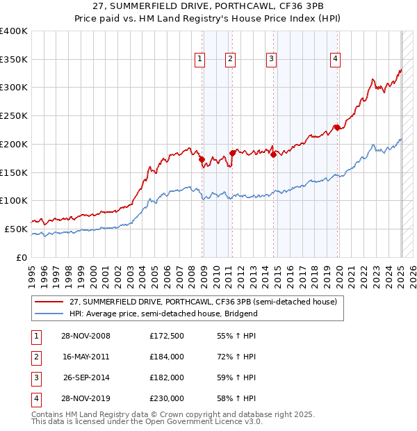 27, SUMMERFIELD DRIVE, PORTHCAWL, CF36 3PB: Price paid vs HM Land Registry's House Price Index