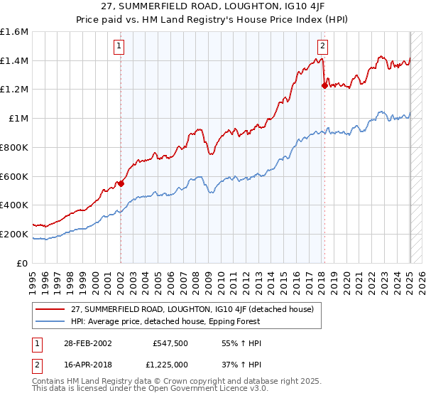 27, SUMMERFIELD ROAD, LOUGHTON, IG10 4JF: Price paid vs HM Land Registry's House Price Index